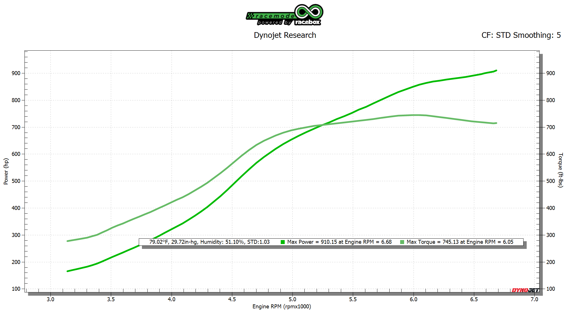 910 whp Stock Motor G80 M3 S58 with PTE 7275 Racebox Tuned