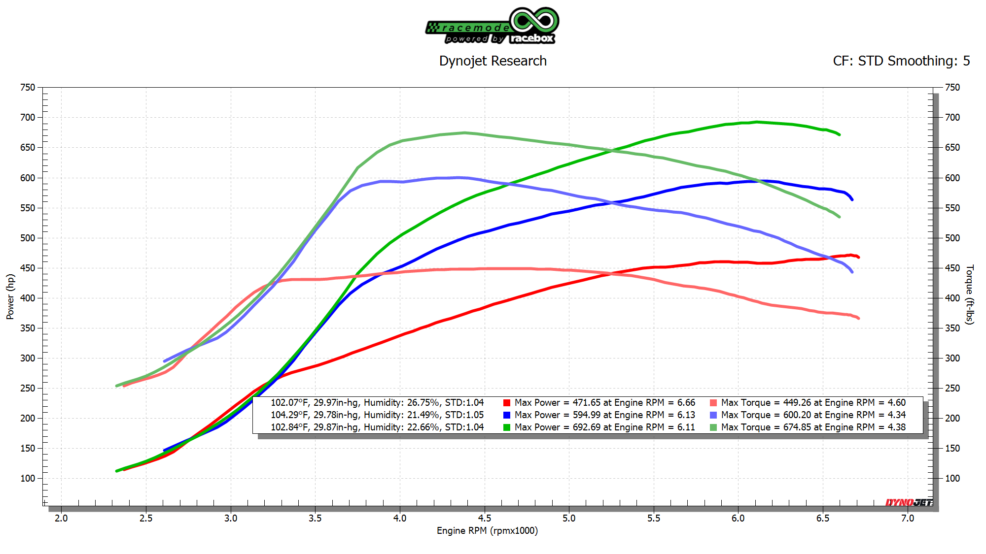 Tune only gains on STOCK S58 Racebox Tune (Stock vs 93 vs E50)