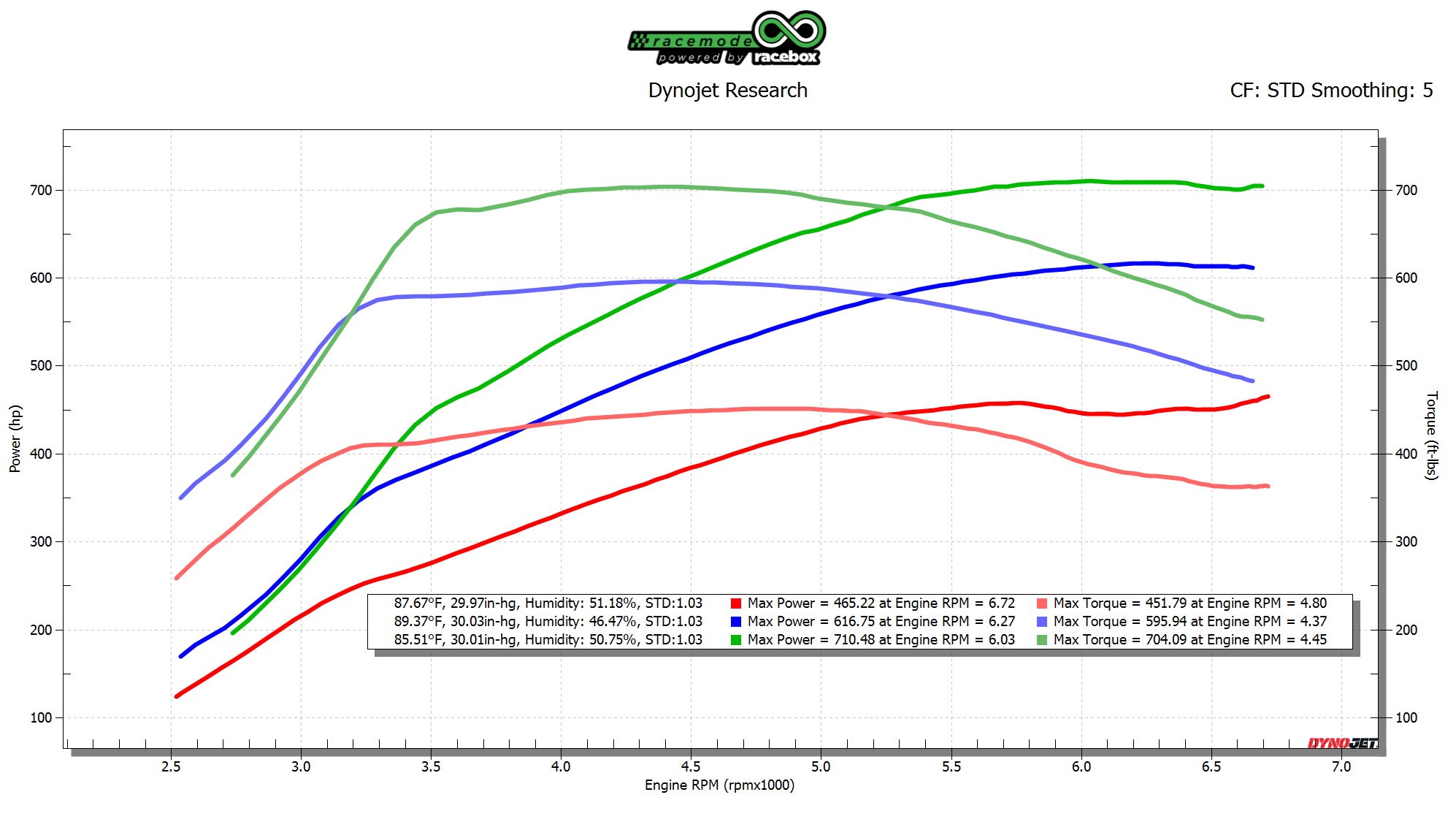 710whp DI only G80 M3 S58 Racebox Tuned