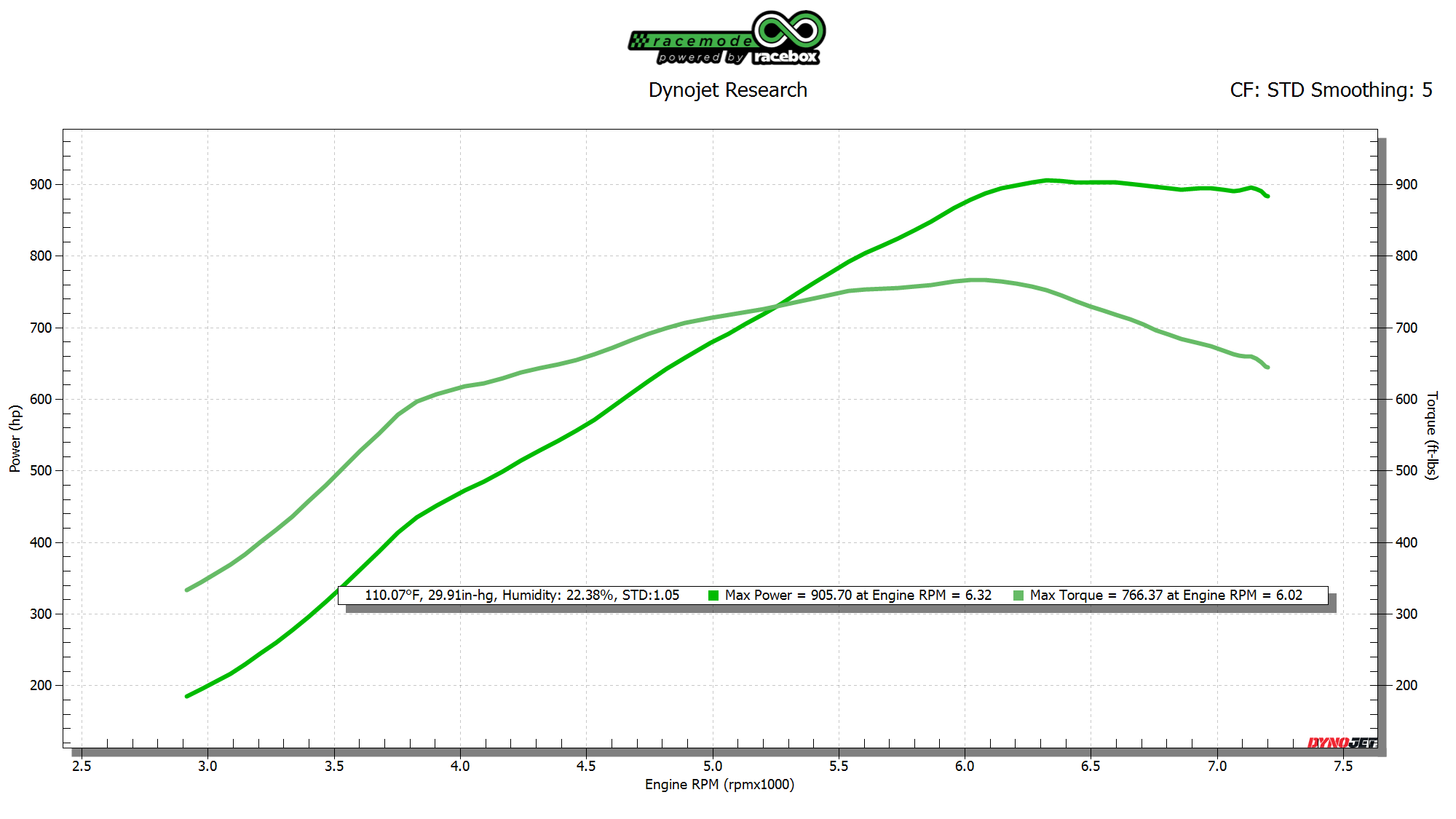 905whp G82 M4 Stock Motor Racebox Tuned