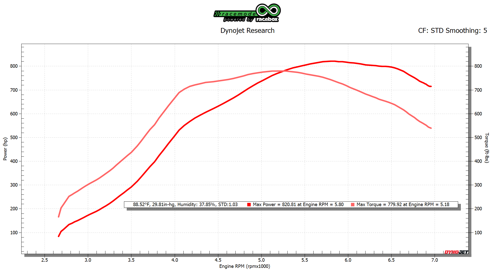 820whp B58 Supra with PTE 6466 Racebox Tuned
