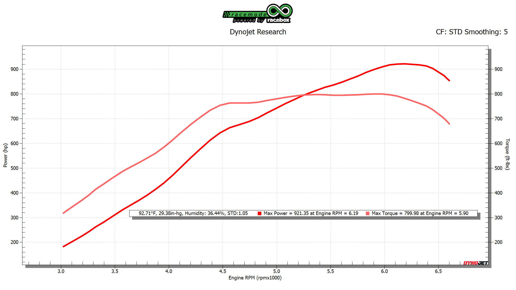 921whp B58 Supra with PTE 6870  Racebox Tuned Stock Motor
