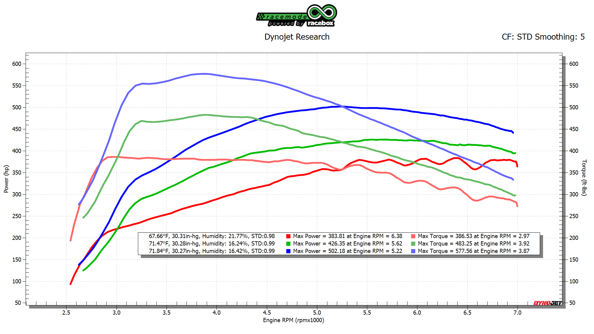 E50 FBO Racebox Tuned B58 Supra vs 93 vs Stock
