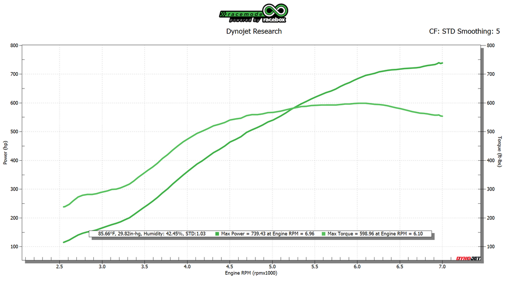 Infiniti Q50 VR30 FBO w/Z1BB Turbos E50+ Dyno Graph (739whp/598wtq)