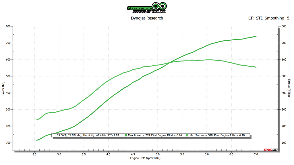 Infiniti Q50 Tune VR30 FBO w/Z1BB Turbos E50+ Dyno Graph (739whp/598wtq)