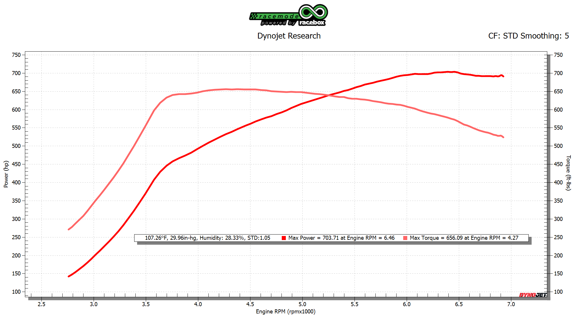 Stock X3M S58 with E50 Racebox Tune