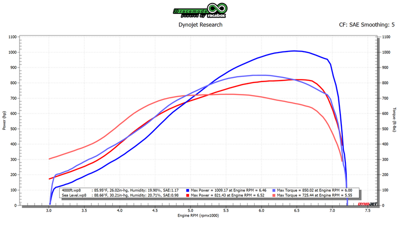 Dyno Correction Factors Are a Lie (for boosted cars). Here's the Math.