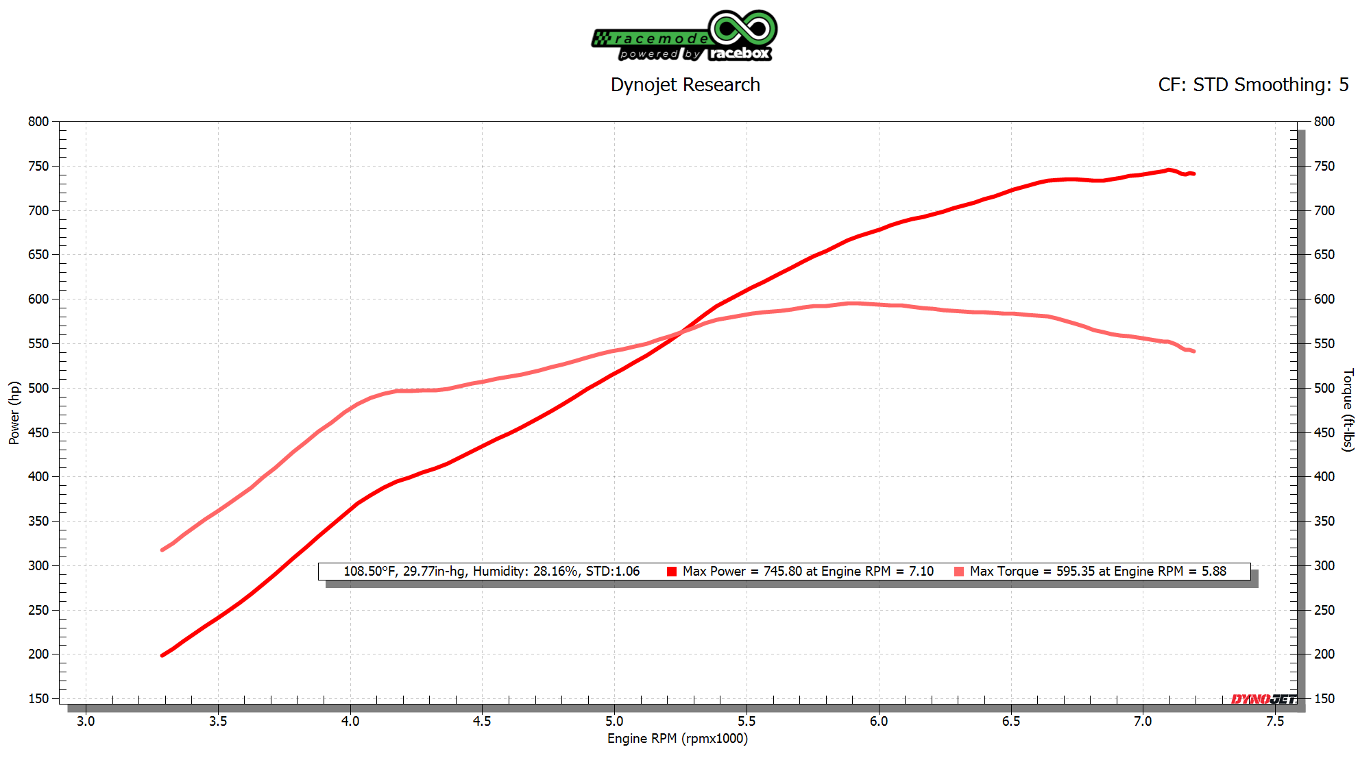 745whp stock trans B58 Gen 1 PTE 6466 Racebox Tuned