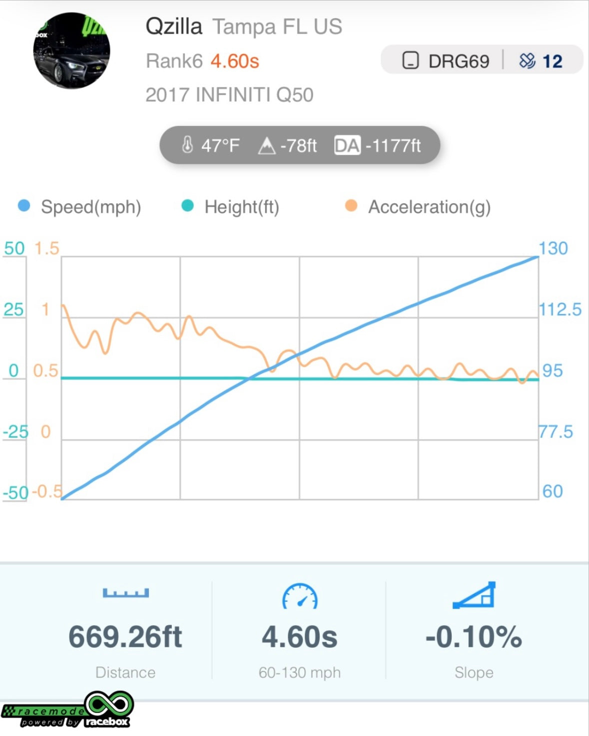 Qzilla Dragy 4.60 second 60-130 mph VR30 world record Infiniti Q50