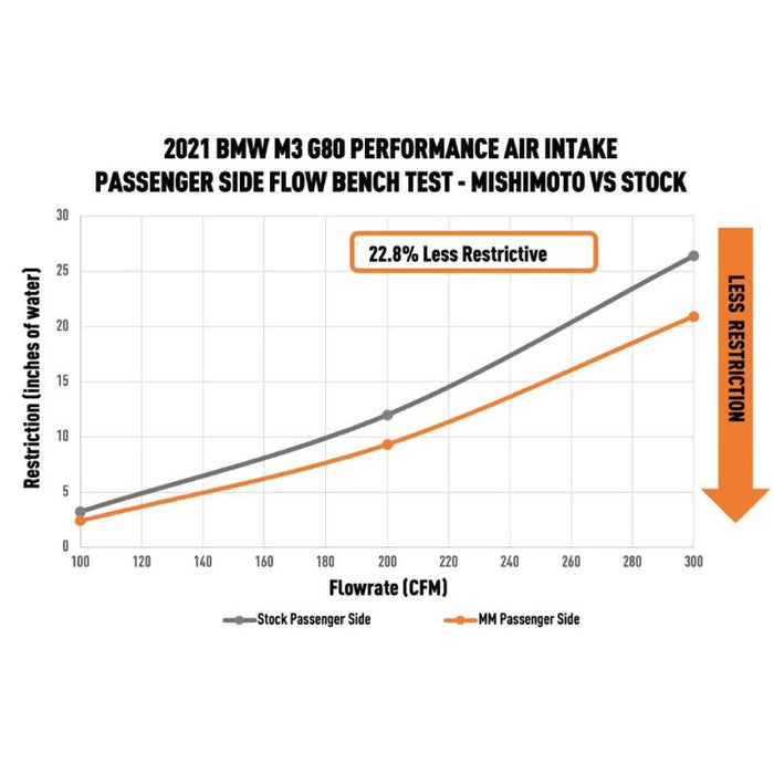 Mishimoto Performance Air Intake, fits BMW G8X M2/M3/M4 2021+